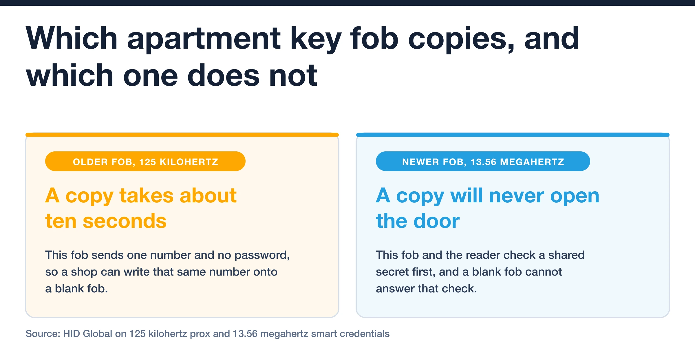 Older 125 kilohertz apartment key fobs copy in seconds while newer encrypted 13.56 megahertz fobs cannot be copied