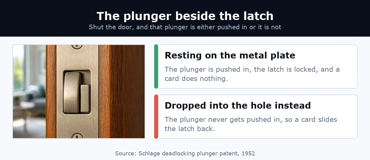 The small plunger beside a door latch is pressed in when the door is shut, which locks the main latch and stops a credit card