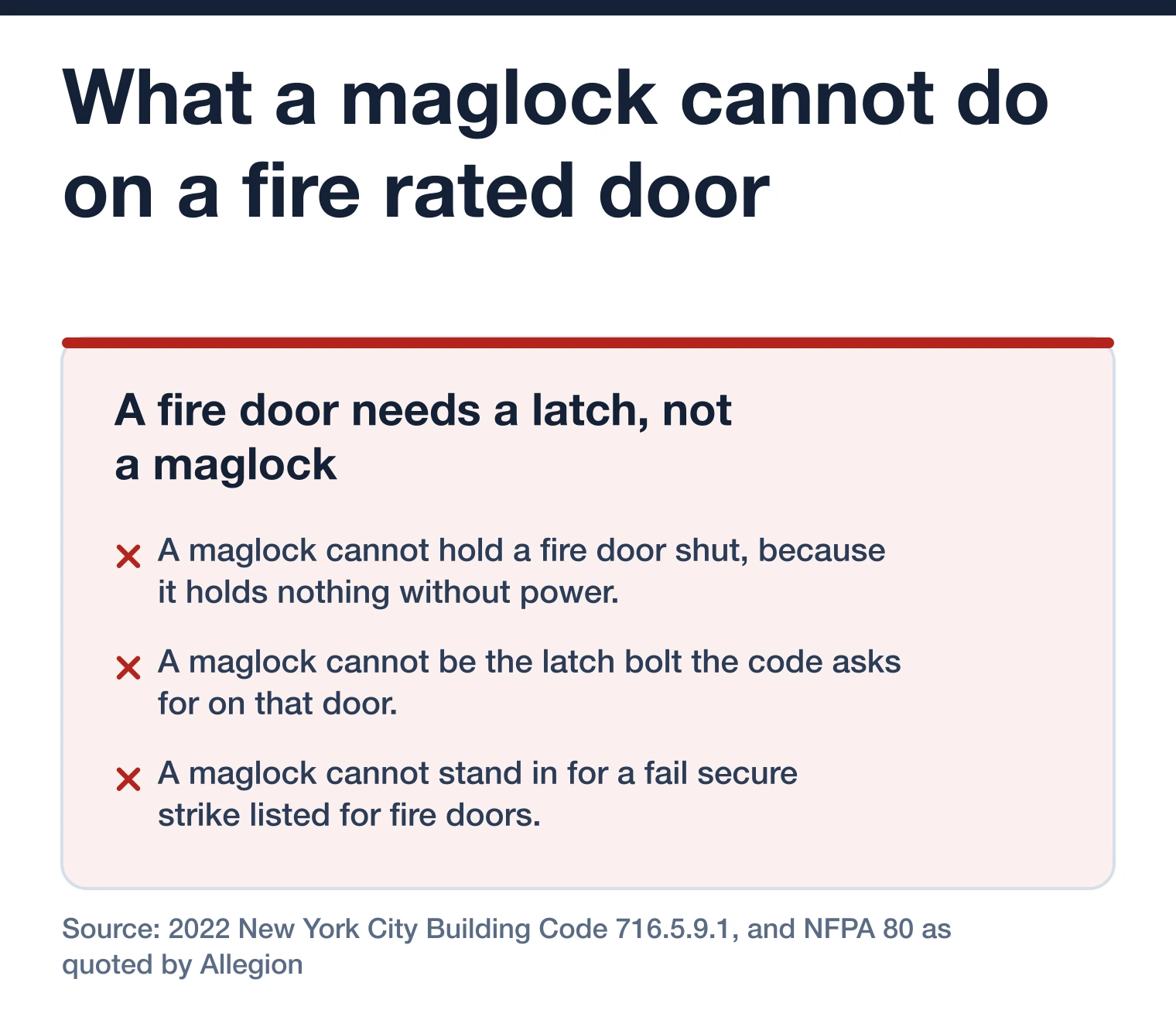 Stacked list of three things a maglock cannot do on a fire rated door in New York City