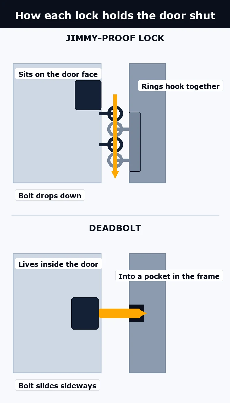 Stacked view of a jimmy-proof bolt dropping through interlocking rings above a deadbolt sliding sideways into the door frame