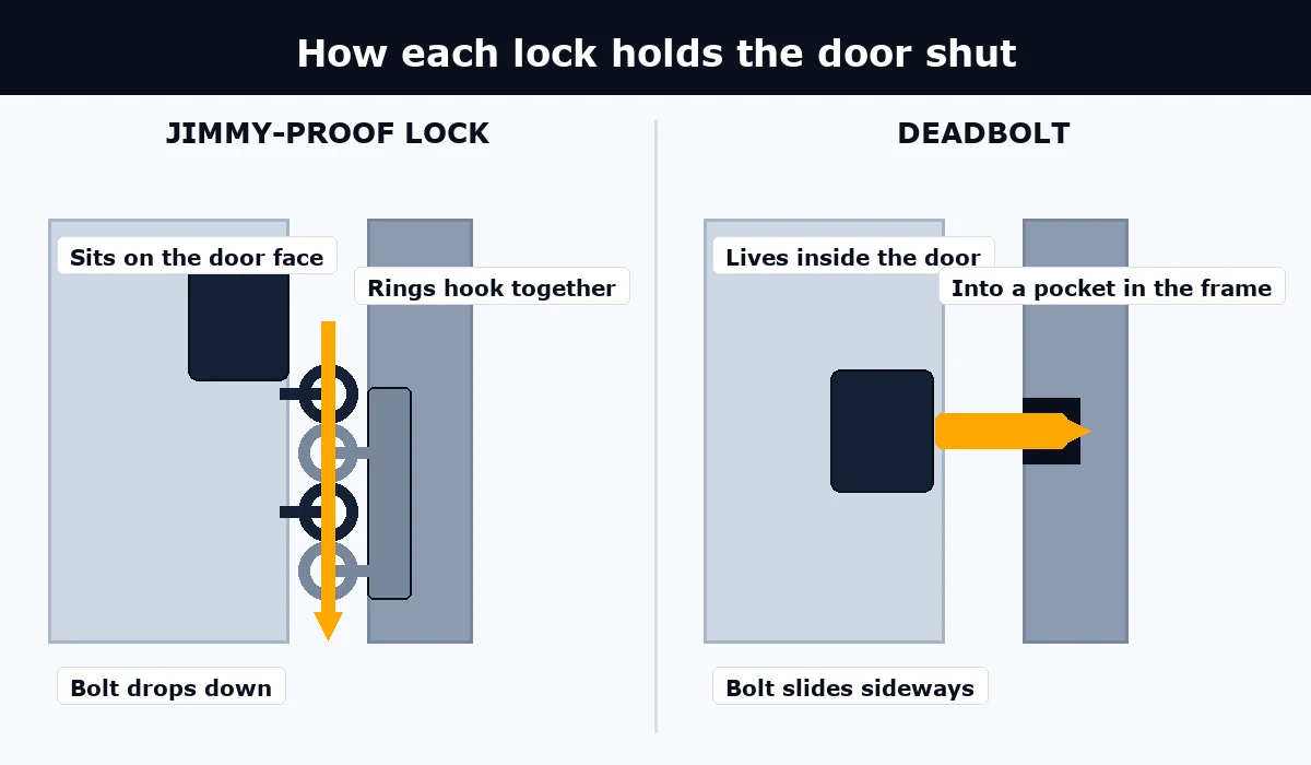 Jimmy-proof bolt dropping through interlocking rings beside a deadbolt sliding sideways into the door frame