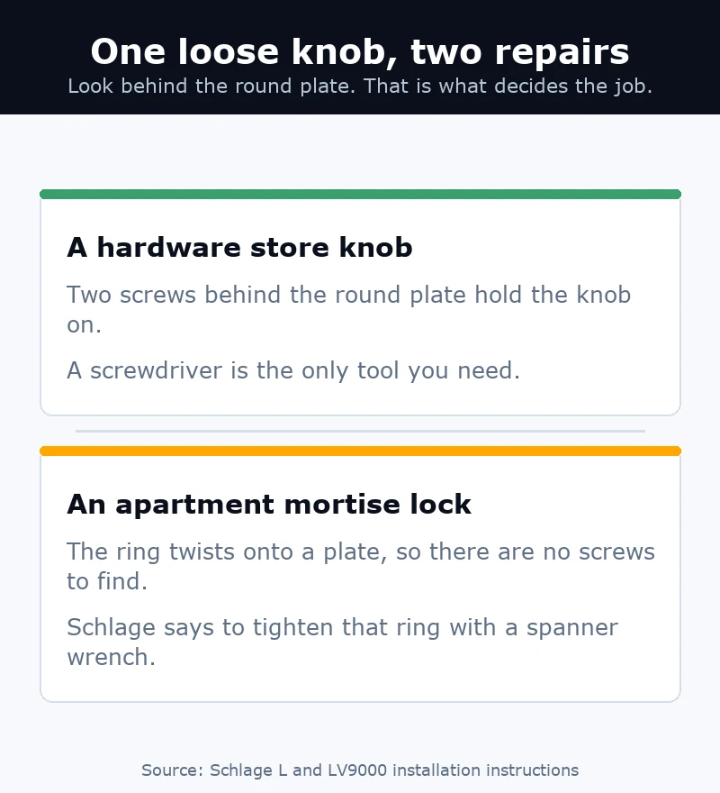 Stacked comparison of how a hardware store knob and an apartment mortise lock each come apart