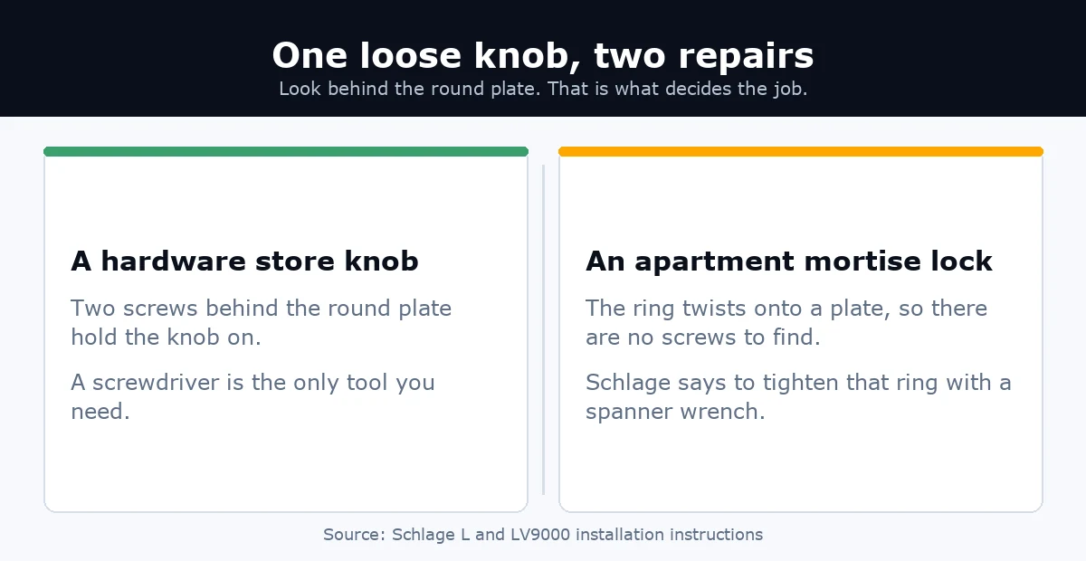 Comparison of a hardware store knob that unscrews with two screws and an apartment mortise lock that needs a spanner wrench