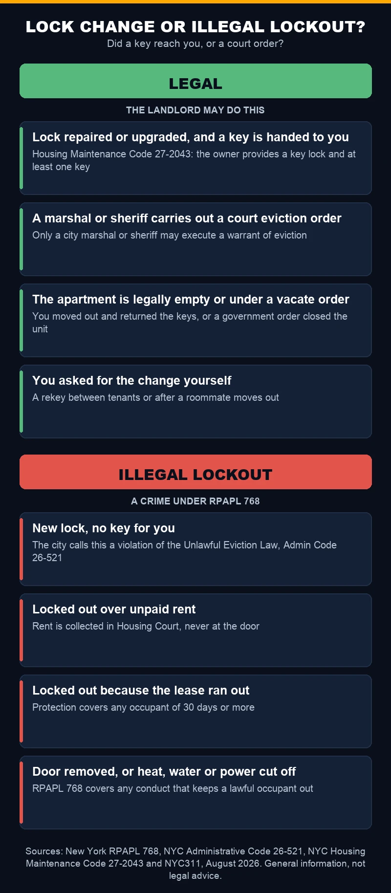 Mobile chart of when a NYC landlord may change apartment locks and when the same lock change is an illegal lockout