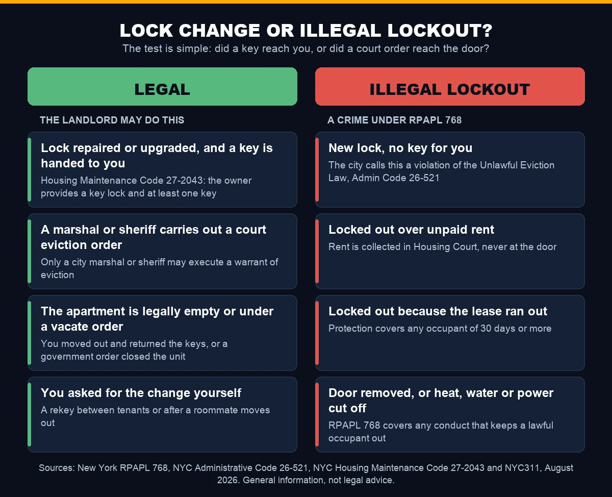 Chart comparing a legal NYC apartment lock change, where the tenant gets a key or a marshal acted, with an illegal lockout