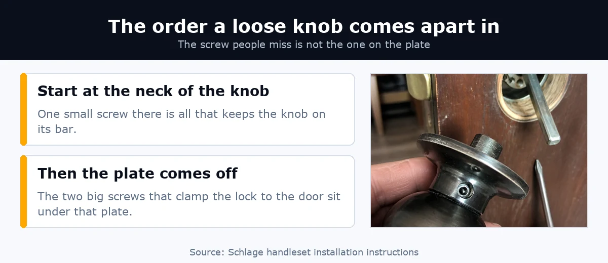 A door knob pulled off its spindle, showing the small set screw in the neck of the knob that holds it on