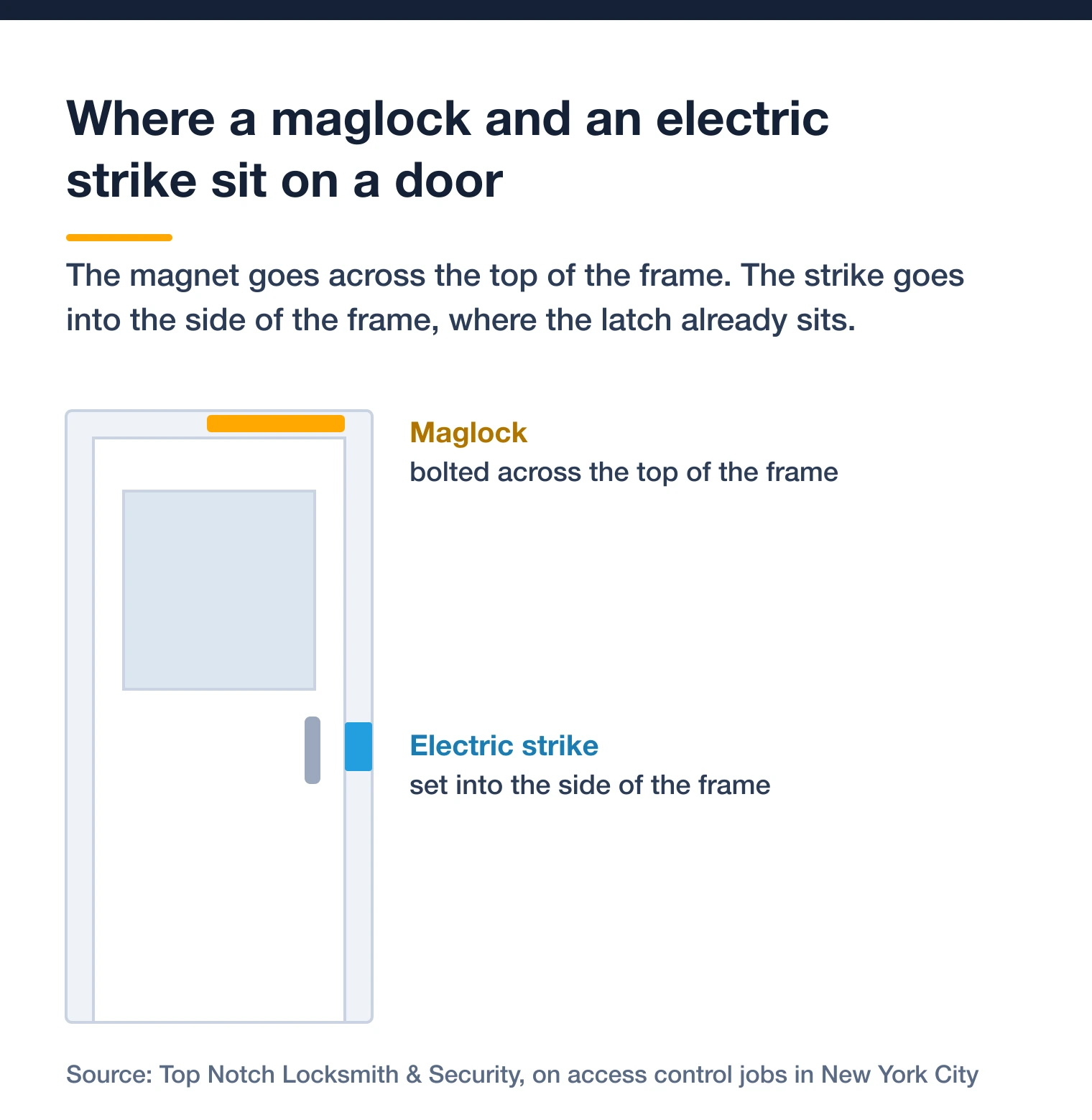 Stacked door drawing marking where a maglock mounts and where an electric strike mounts