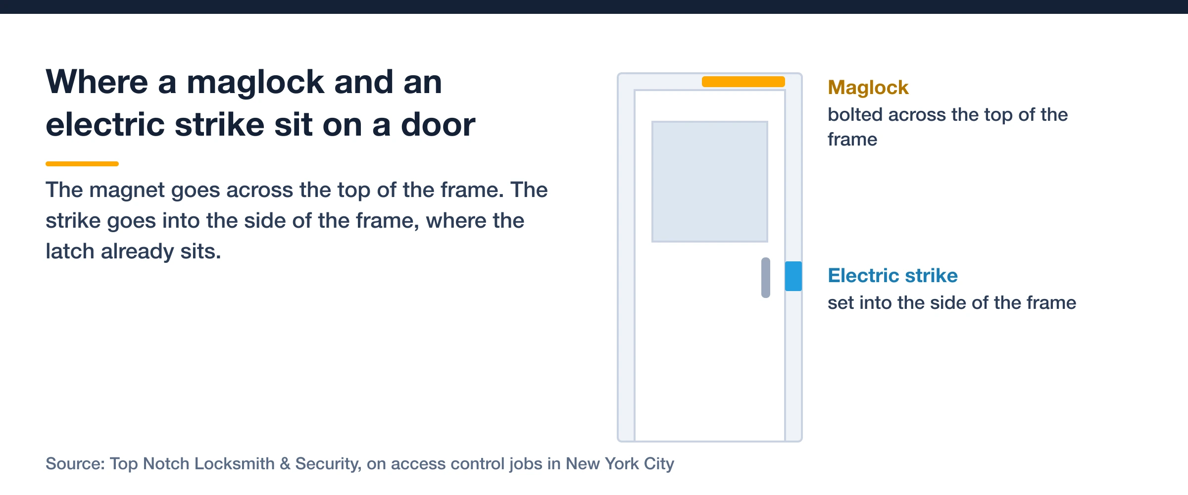 Door drawing showing a maglock bolted across the top of the frame and an electric strike set into the side