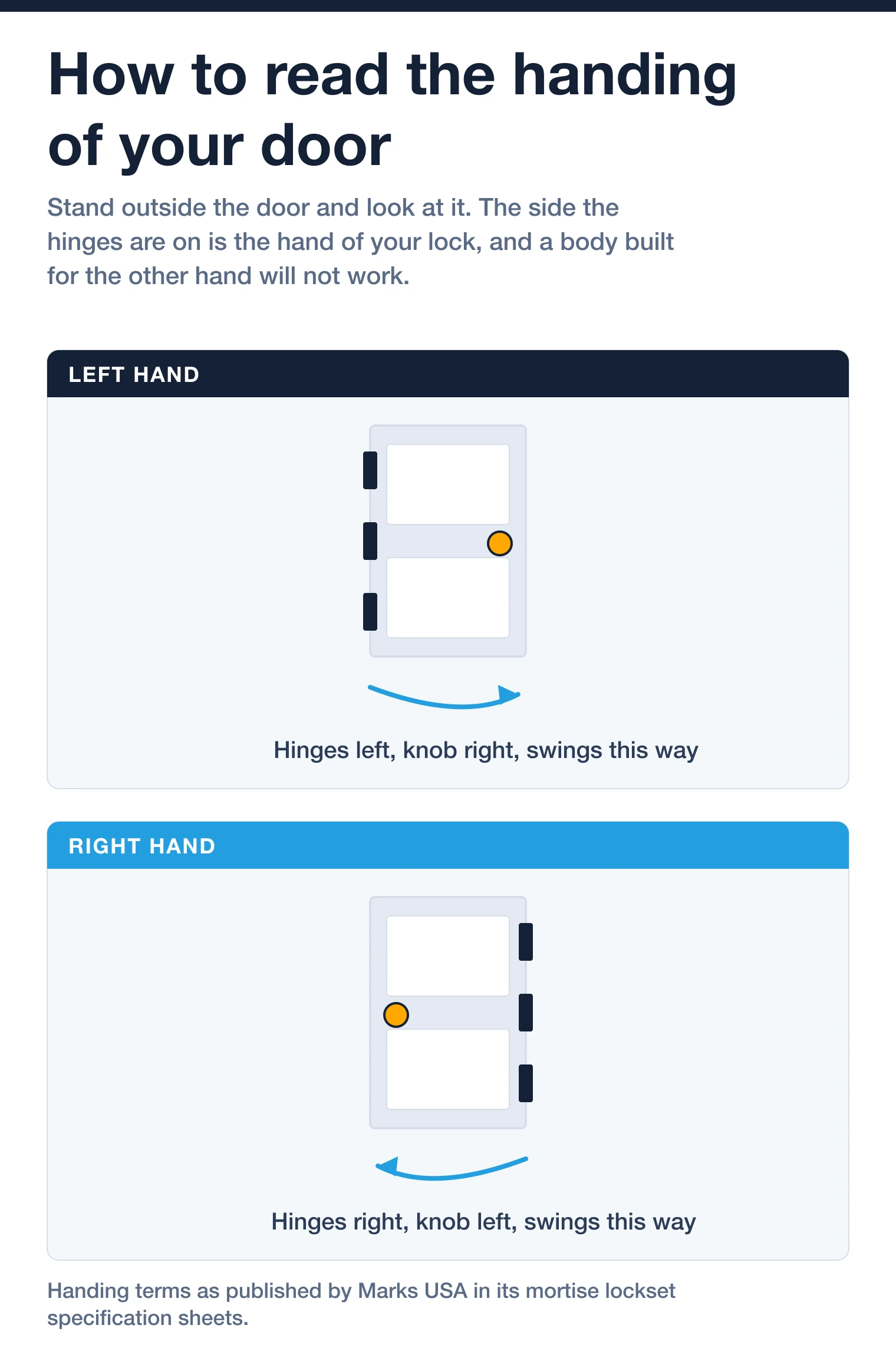Stacked drawing of a left hand and a right hand door, with hinges, knob and swing direction marked