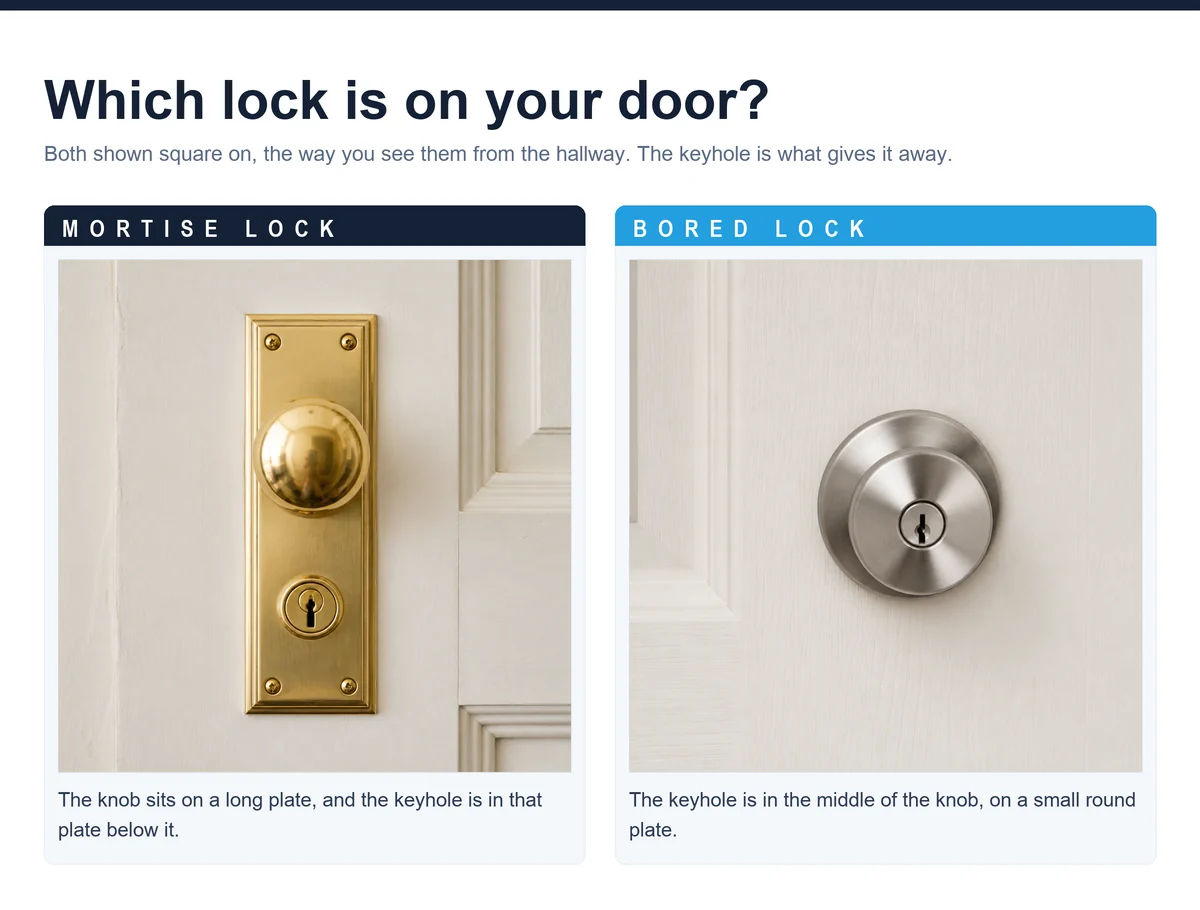A mortise lockset with its knob on a long plate beside a bored knob lock with the keyhole in the knob