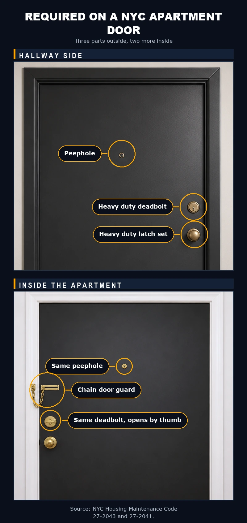 Mobile split view of a closed NYC apartment door, hallway side above and inside below, with numbered pins on the peephole, deadbolt, latch set, thumb-turn and chain door guard
