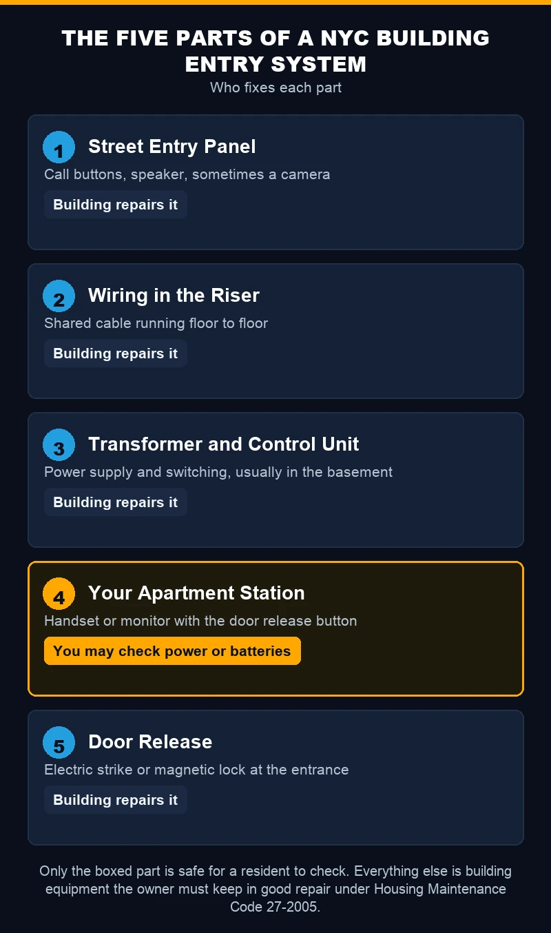 Mobile diagram of the five parts of a NYC apartment intercom and buzzer system and who repairs each one