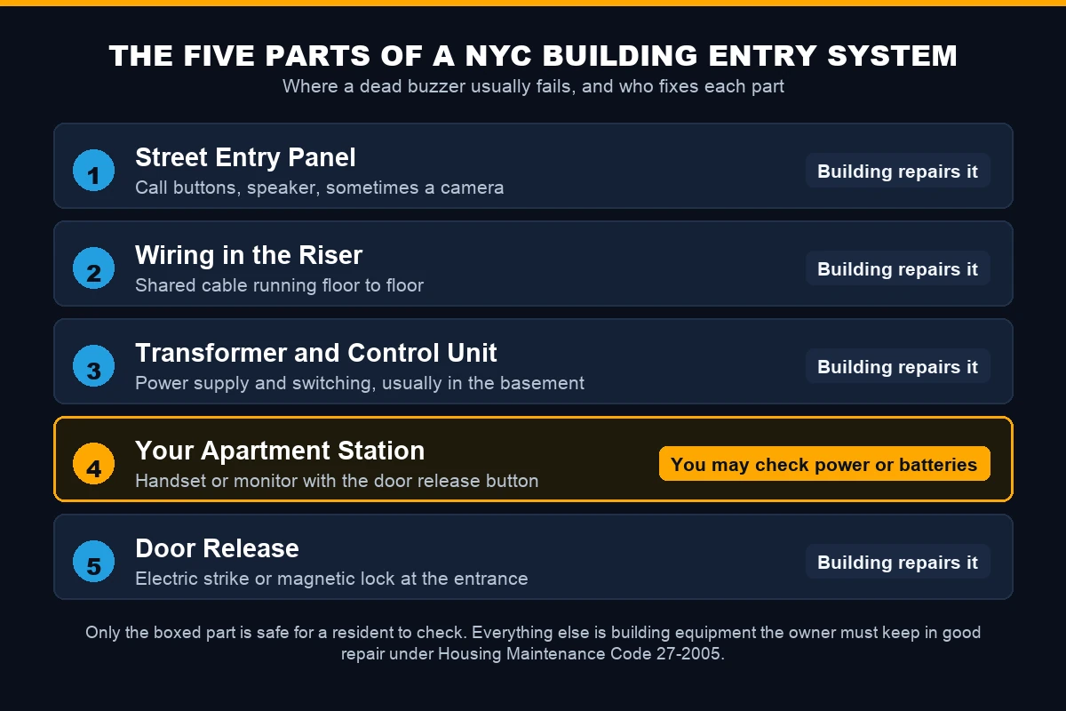 Labeled diagram of a NYC apartment building intercom: street panel, wiring riser, transformer and control unit, apartment station, and electric strike door release