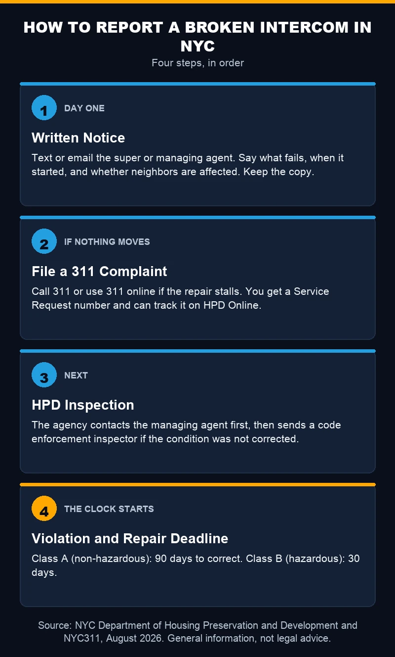 Mobile chart of how a NYC tenant reports a broken buzzer and the repair deadlines that follow