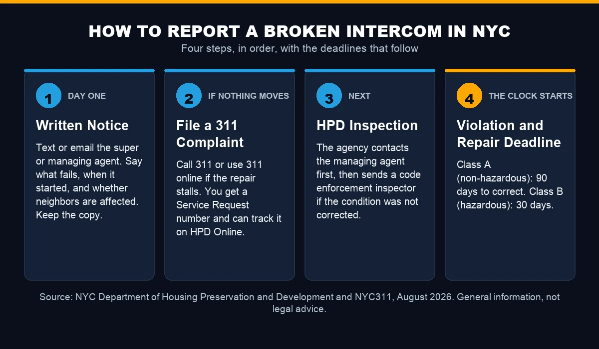 Chart of the four steps to report a broken NYC apartment intercom, from written notice to a 311 complaint, inspection, and violation repair deadlines