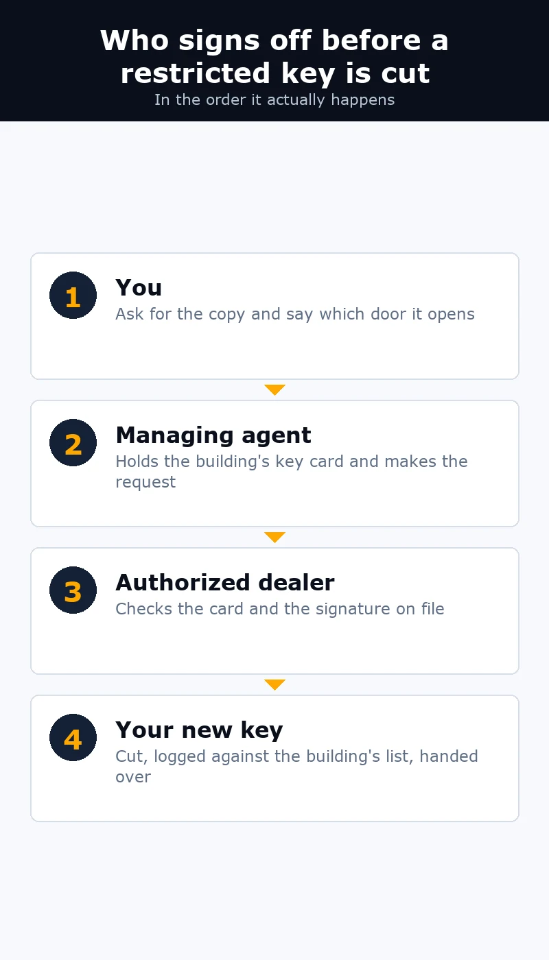Vertical steps from tenant request to managing agent to key card to authorized dealer cutting a restricted key