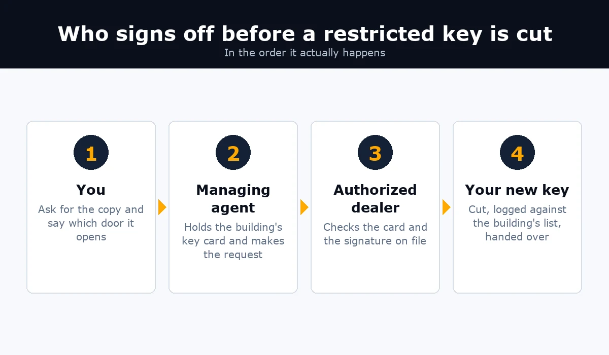 Restricted key steps: tenant asks agent, agent shows key card, dealer checks signature, key is cut